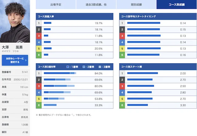 大澤風葵のデータ