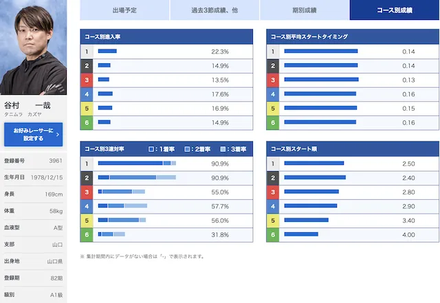 谷村一哉のデータ