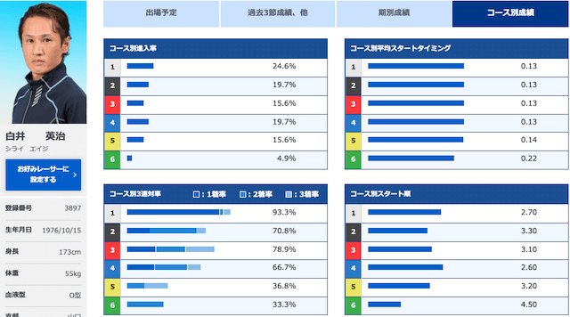 徳山クラウン争奪戦【2022】注目選手第1位「白井英治」