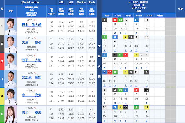 ヤングダービーの出走表（2026年9月27日若松12R）