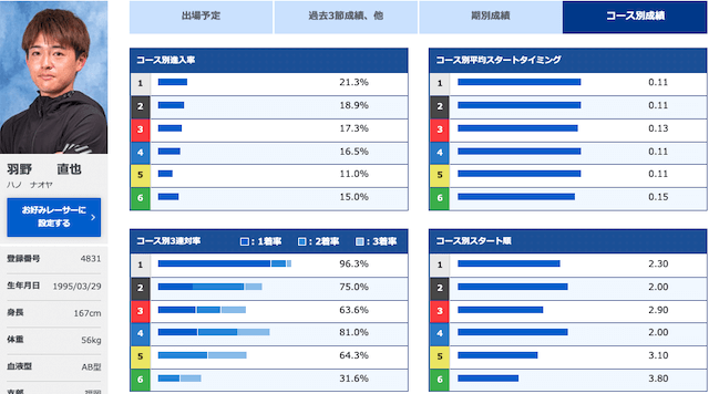 ヤングダービー【2022】の注目選手「羽野直也」