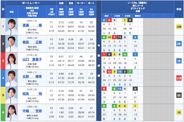 ボートインベスター無料予想25/04/24出走表