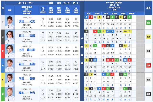 ボートインベスター無料予想25/05/07出走表
