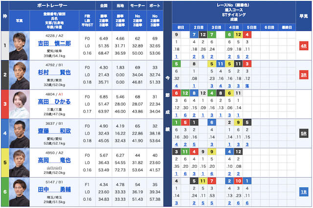 ボートインベスター無料予想23/03/15出走表