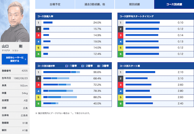 ボートレースダービー【2022】注目選手第3位山口剛選手
