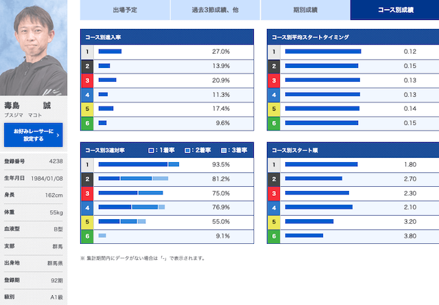 ボートレースダービー【2022】注目選手第2位毒島誠選手