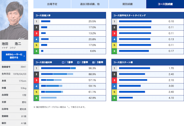 ボートレースダービー【2022】注目選手第1位池田浩二選手
