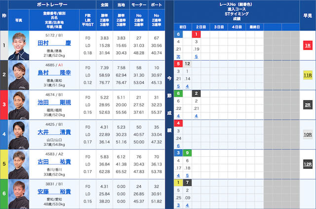 競艇ポセイドンの穴レース2022年11月4日の鳴門6R出走表