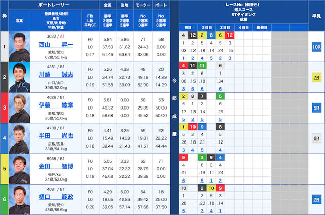 競艇ポセイドンのガチガチレース2022年11月4日の徳山1R出走表