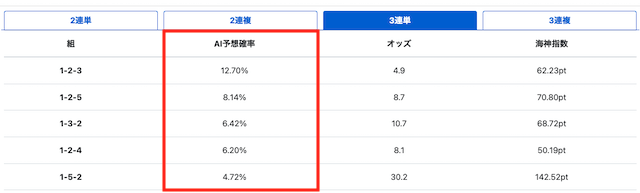 競艇ポセイドン「AI予想確率」画像