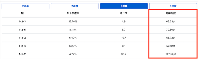 競艇ポセイドン「海神指数」画像