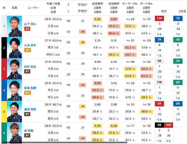 ボーターズAIの出走表