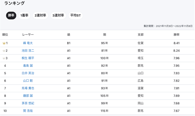 ボーターズAIのランキング