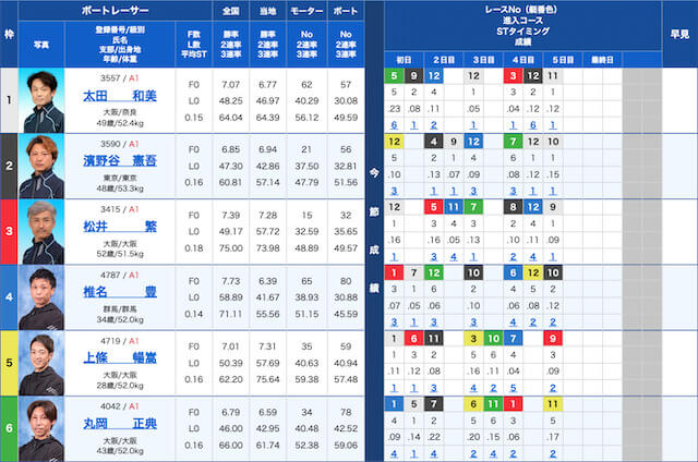 ボーターズAIのAI予想を検証！2022年11月8日「第50回高松宮記念特別競走」の出走表