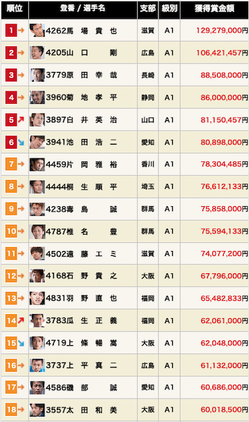チャレンジカップ2022　賞金ランキング　画像
