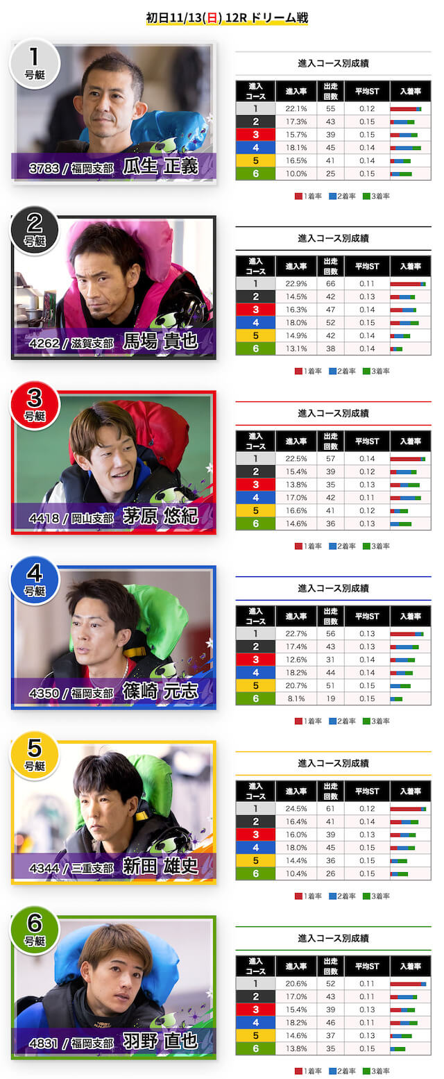 福岡チャンピオンカップのドリーム戦1日目の出場者