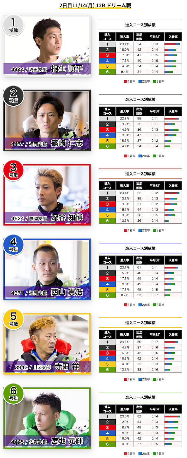 福岡チャンピオンカップのドリーム戦2日目の出場者