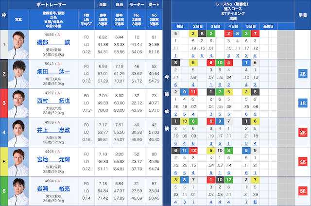 全日本王者決定戦2025　唐津4R2025年3月2日出走表