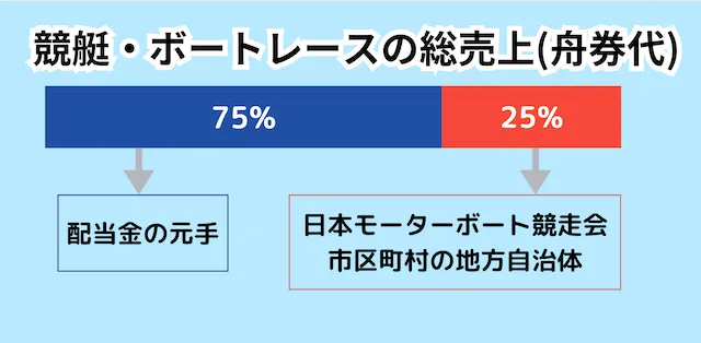 競艇で食べてる人が少ない理由「25%の控除率が存在する」