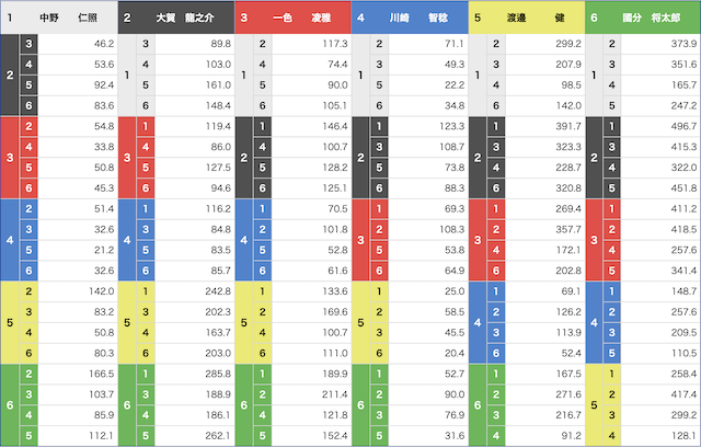 的中率を上げるための方法：オッズが割れているレースを選ぶ