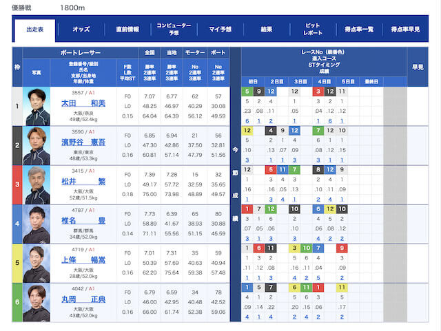 的中率を上げるための方法：有利な選手がいるレースを選ぶ