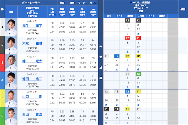 競艇グランプリ（賞金王決定戦）2025　トライアル2nd第3戦出走表　