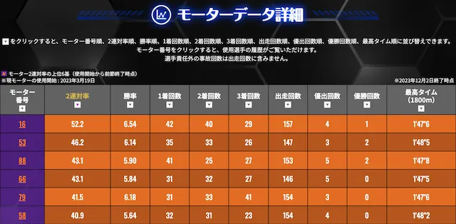 競艇グランプリ モーター性能
