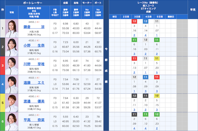 クイーンズクライマックス【2025】　2025年12月31日　優勝戦出走表
