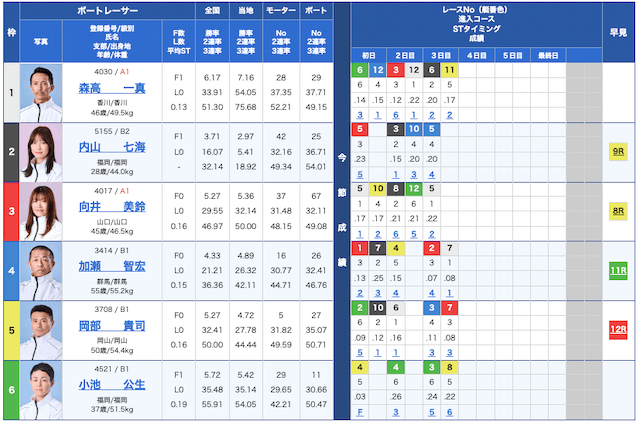 競艇堅いレースのみで稼げるのか検証【20253月25日芦屋4R】出走表