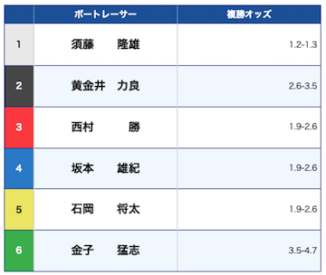 競艇　複勝「出走表」画像