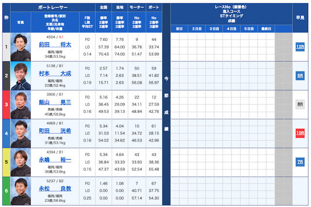 競艇堅いレース「出走表」画像