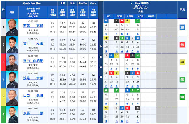 競艇　単勝「出走表」画像