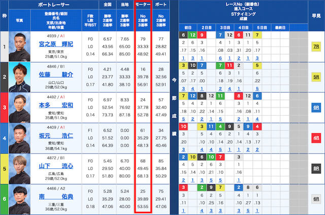 選手の力量よりも大事なモーター勝率を見る画像