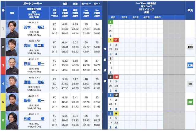 ボートロイヤル無料予想23/03/24出走表