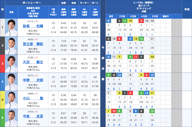 関東地区選手権2026 2026年2月11日 多摩川12レース出走表