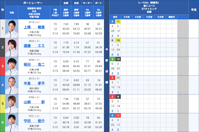 近畿地区選手権2026　2026年2月5日　住之江12レースドリーム戦出走表