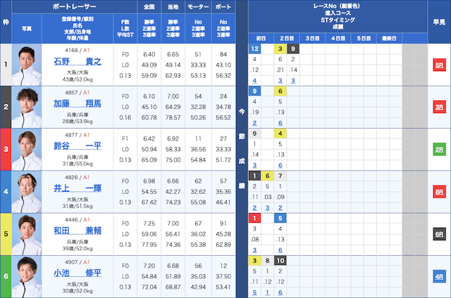 近畿地区選手権2026　2026年2月5日　住之江12レース出走表