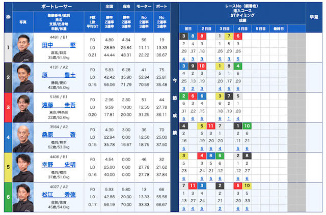競艇の2連複の稼ぎ方「出走表」画像
