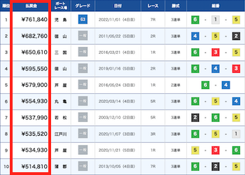 【最新版】競艇の最高配当ランキングTOP10！歴代最高レースを動画で解説画像
