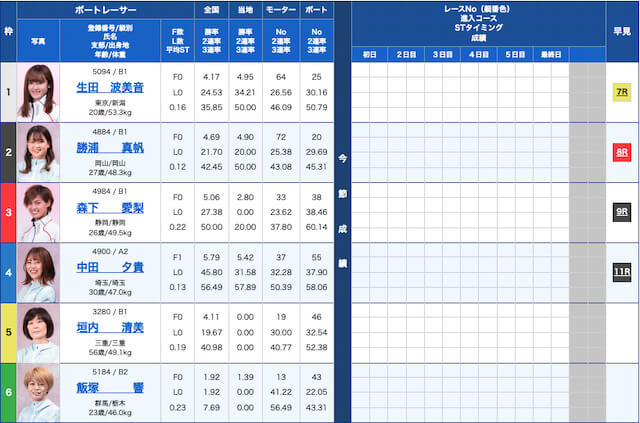 競艇の全通り買いが稼げるのか検証「出走表」画像