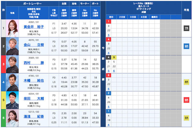 競艇の全通り買いが稼げるのか検証「出走表」画像
