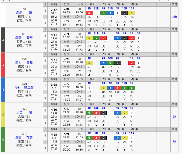 競艇の最高配当ランキング第2位「出走表」画像