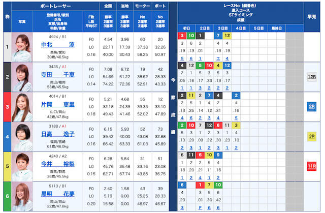 競艇の最高配当ランキング第1位「出走表」画像