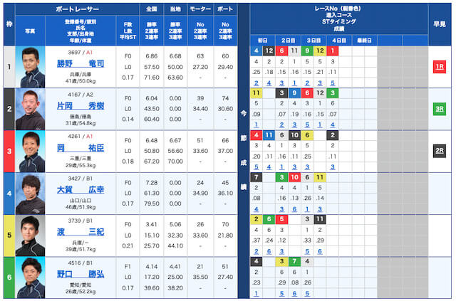 競艇の最高配当ランキング第10位「出走表」画像