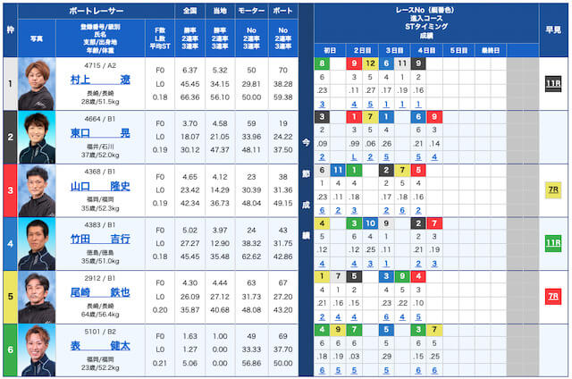 競艇の最高配当ランキング第9位「出走表」画像