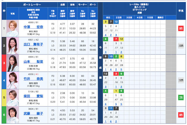 競艇の最高配当ランキング第8位「出走表」画像