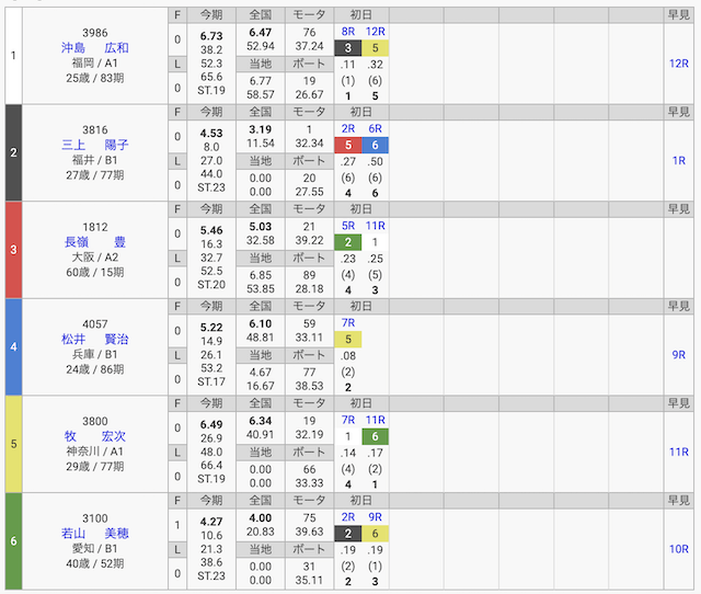 競艇の最高配当ランキング第7位「出走表」画像