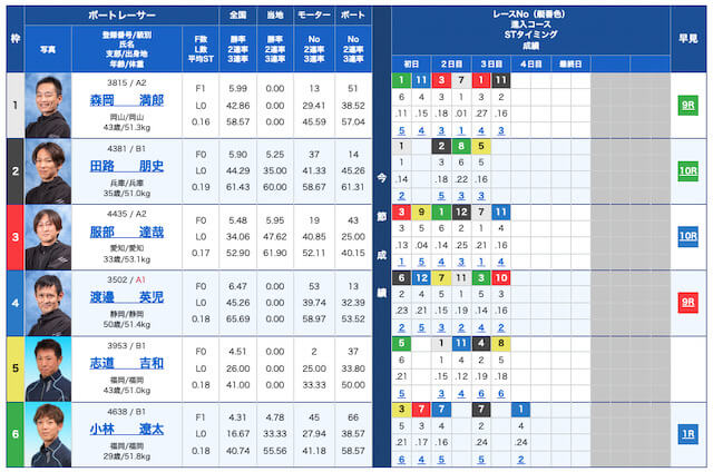 競艇の最高配当ランキング第6位「出走表」画像