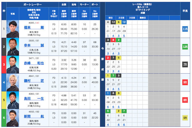 競艇の最高配当ランキング第5位「出走表」画像