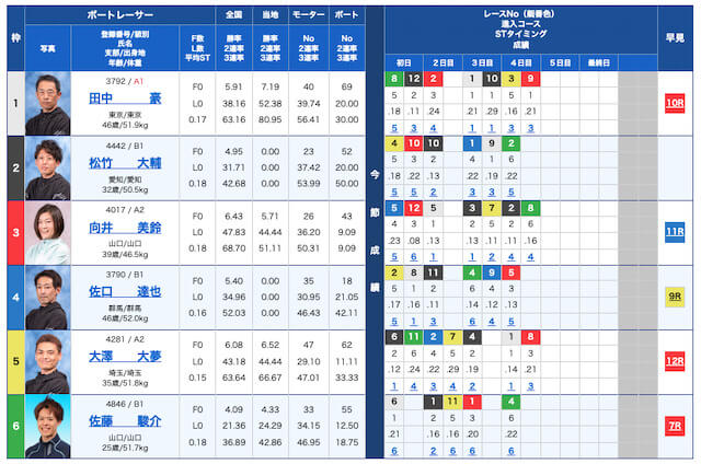 競艇の最高配当ランキング第5位「出走表」画像